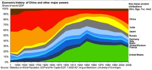 Historical Economic Growth