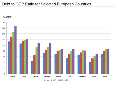 Debt to GDP Ratios