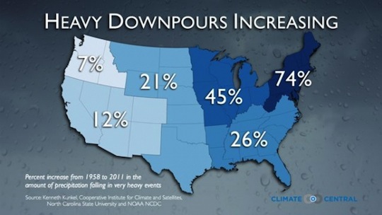climate change and rainfall