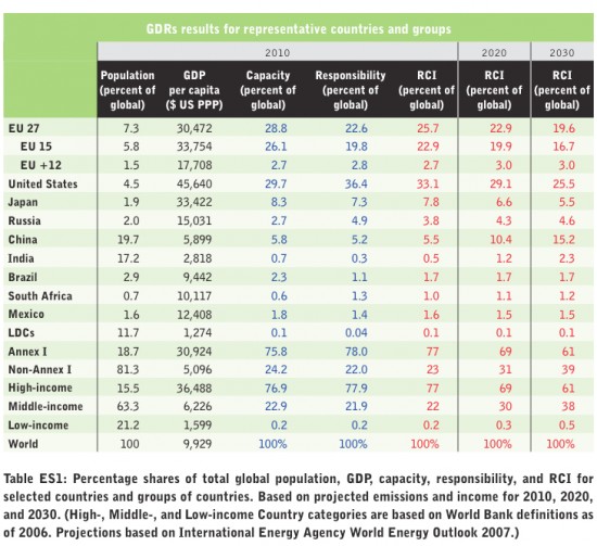 National Responsibility for Carbon Emissions