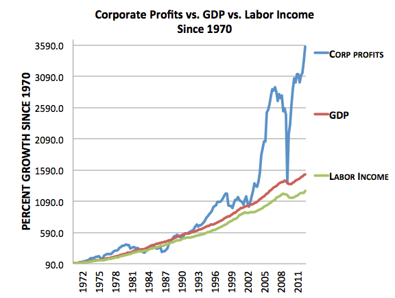 Profits, GDP, and Labor Income