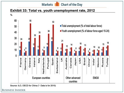 youth unemployment