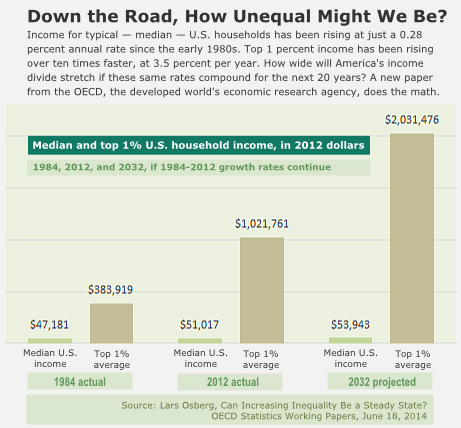 Extrapolated Income Inequality in the US