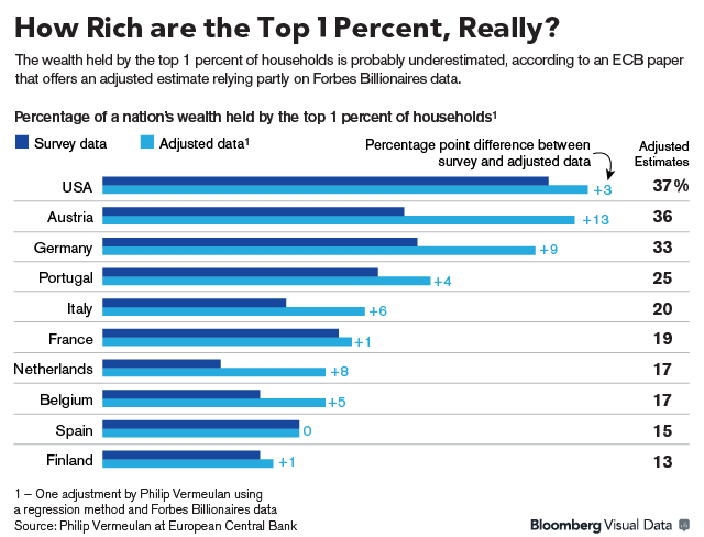 Underestimated wealth of the Rich