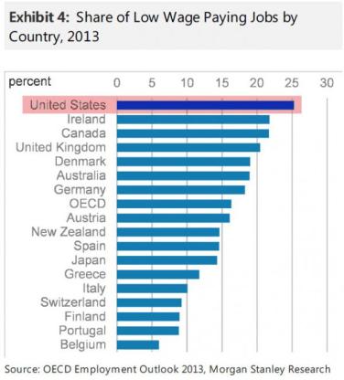 low wage jobs
