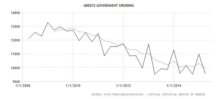 Greek Government Spending