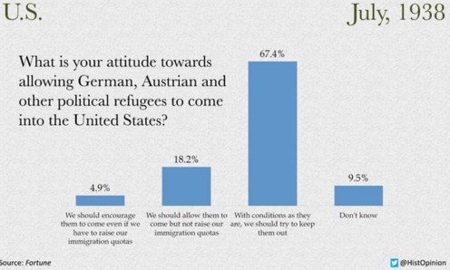 Poll on Jewish Refugees