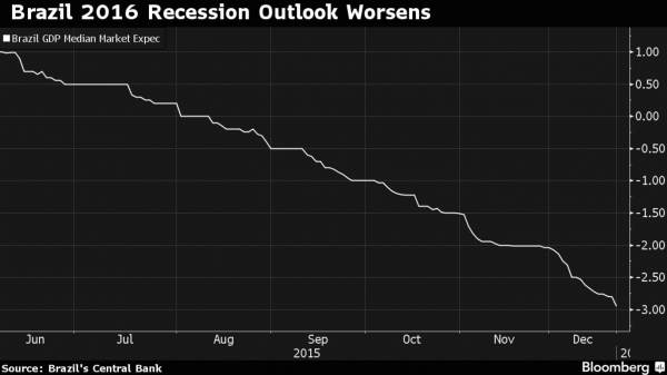 Brazil Recession 2016